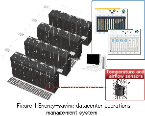 Figure 1: Energy-saving datacenter operations management system