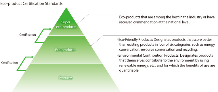 Eco-product Certification Standards