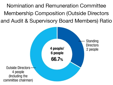 Nomination and Remuneration Committee Membership Composition (Outside  Directors and Audit & Supervisory Board Members) Ratio