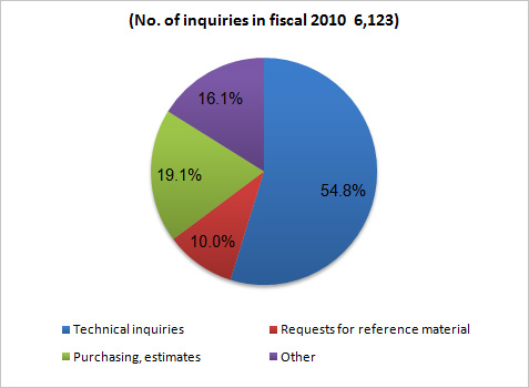No. of inquiries in fiscal 2010 6,123