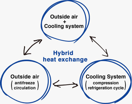 Hybrid heat exchange