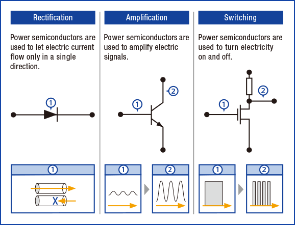 [ Rectification ] Power semiconductors are used to let electric current flow only in a single direction. / [ Amplification ] Power semiconductors are used to amplify electric signals. / [ Switching ] Power semiconductors are used to turn electricity on and off.