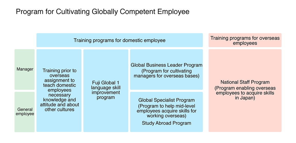 Basic Policy for Cultivating Globally Competent Employees
