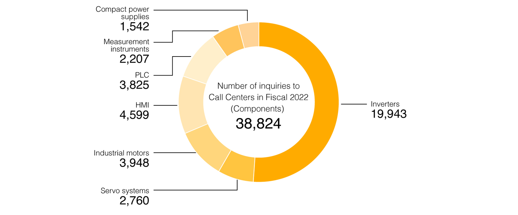 Number of Inquiries to Call Centers in Fiscal 2020 (Components)