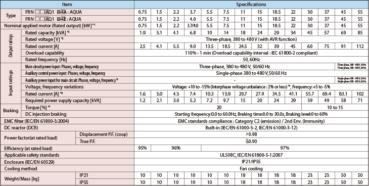 3-phase, 400V series (0.75 to 55kW)