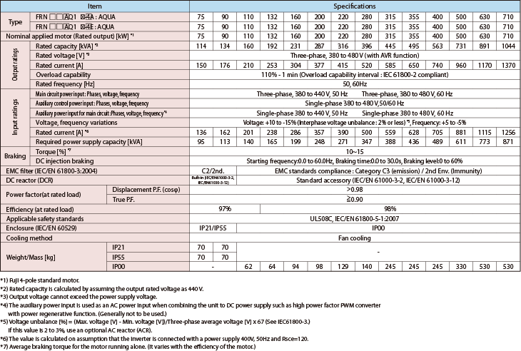 3-phase, 400V series (75 to 710kW)