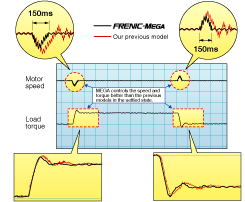 Improved reaction to the fluctuation of impact load