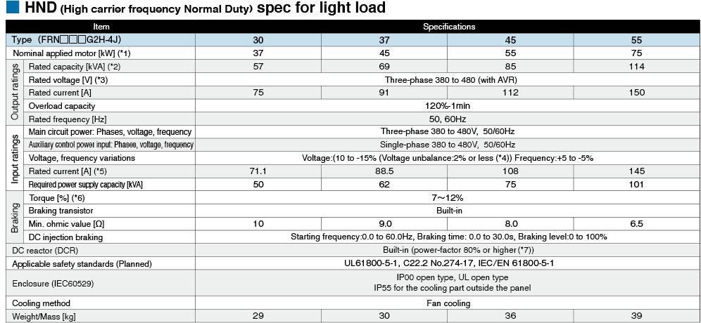 HND (High carrier frequency Normal Duty) spec for light load 7.5 to 110kW