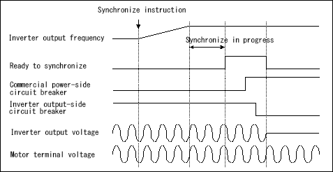 Synchronize (From inverter to commercial power supply)