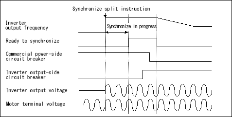 Synchronize split (From commercial power supply to inverter)