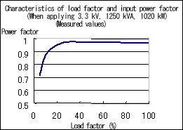Input power factor measured values