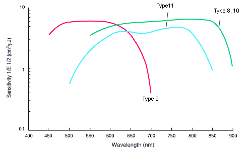 Graph of Type 8,9,10,11 (Wavelength x Sensitivity)