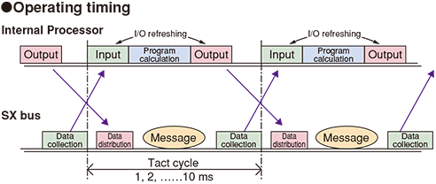 1 ms I/O refreshing