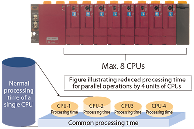 Figure illustrating reduced processing time for parallel cperations by 4 units of CPUs