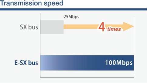 Transmission speed