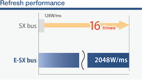 Refresh performance