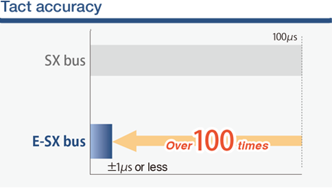 Tact accuracy