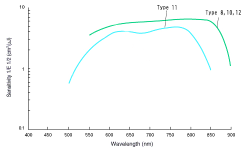 Graph of Type 8,9,10,11 (Wavelength x Sensitivity)