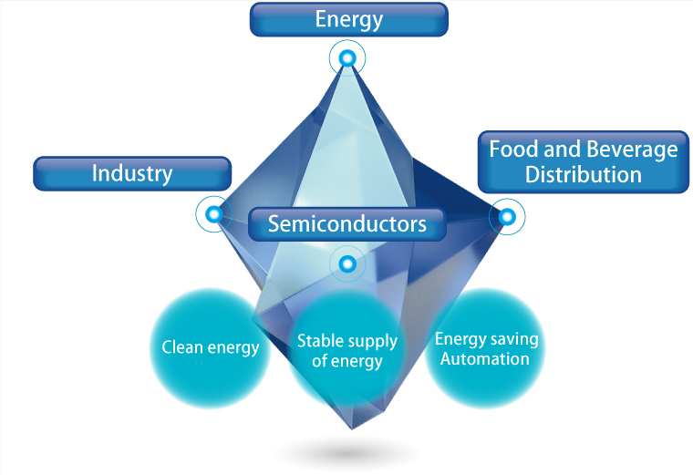Fuji Electric's Energy and Environment Businesses,Our Businesses