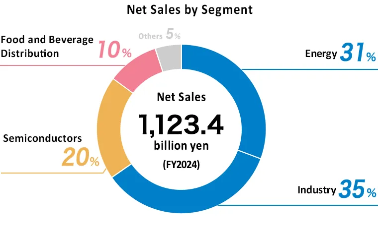Net Sales by Segment