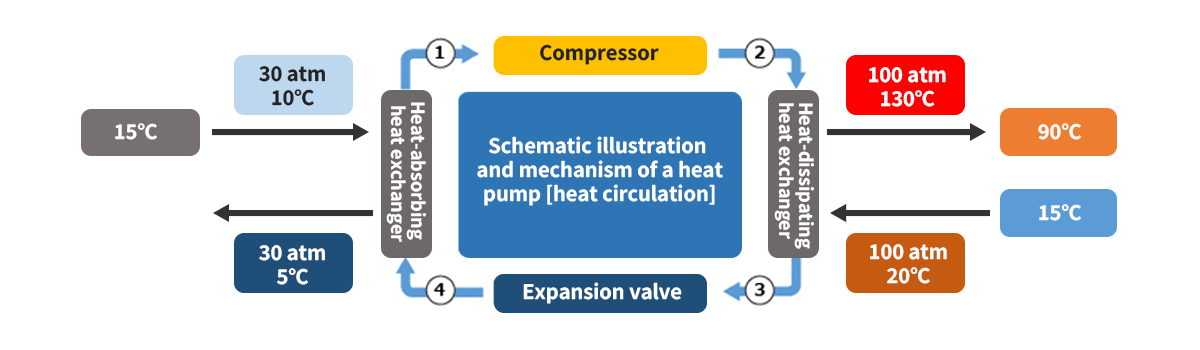Schematic illustration and mechanism of a heat pump [heat circulation]