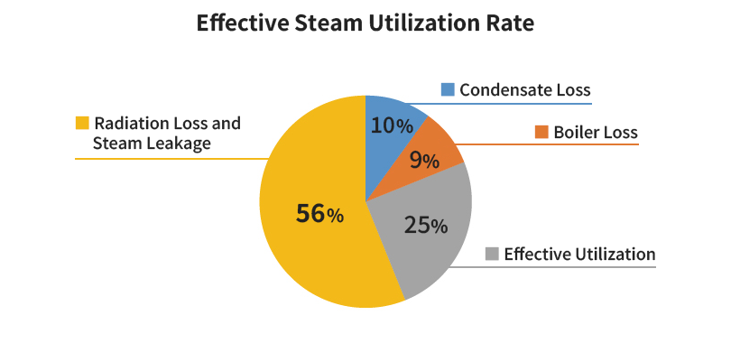 Effective Steam Utilization Rate