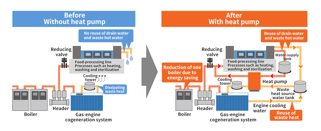 Before Without heat pump, After With heat pump