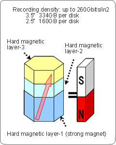 Figure1. Conventional Perpendicular Magnetic Recording Media