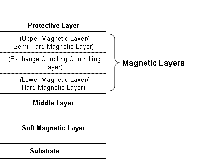 Figure2. Layer Structure of FDT's ECC Media