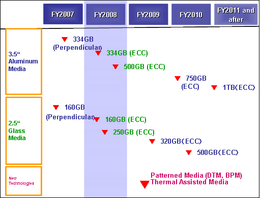 Figure3. Mass-Manufacturing Roadmap of New Products