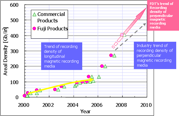 Figure4. Progress of Hard Disk Recording Density