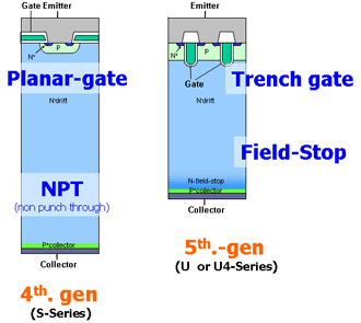 Figure 1. Comparison between Planer and Trench Structures