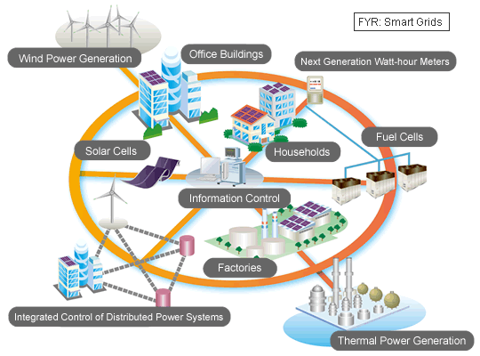 FYR: Smart Grids