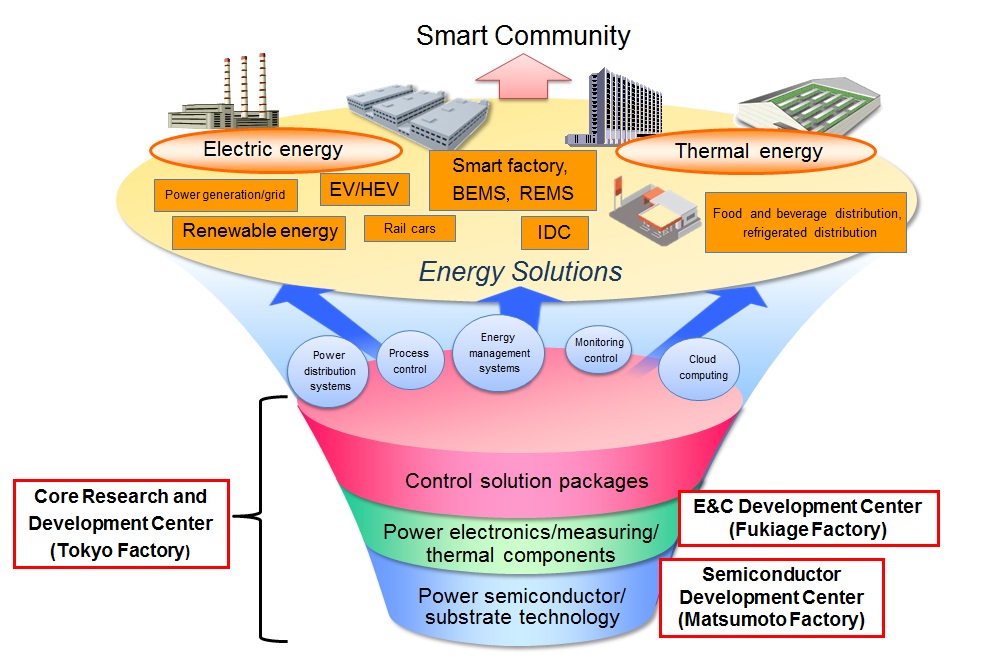 FE's Core Technologies and Priority Fields