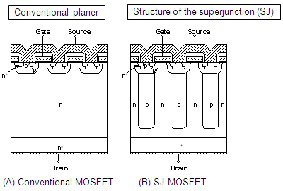 the SJ MOSFET structure