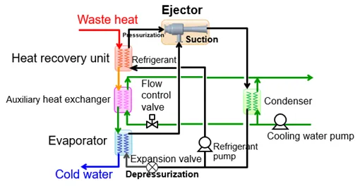 Figure 2: Ejector cooling unit configuration