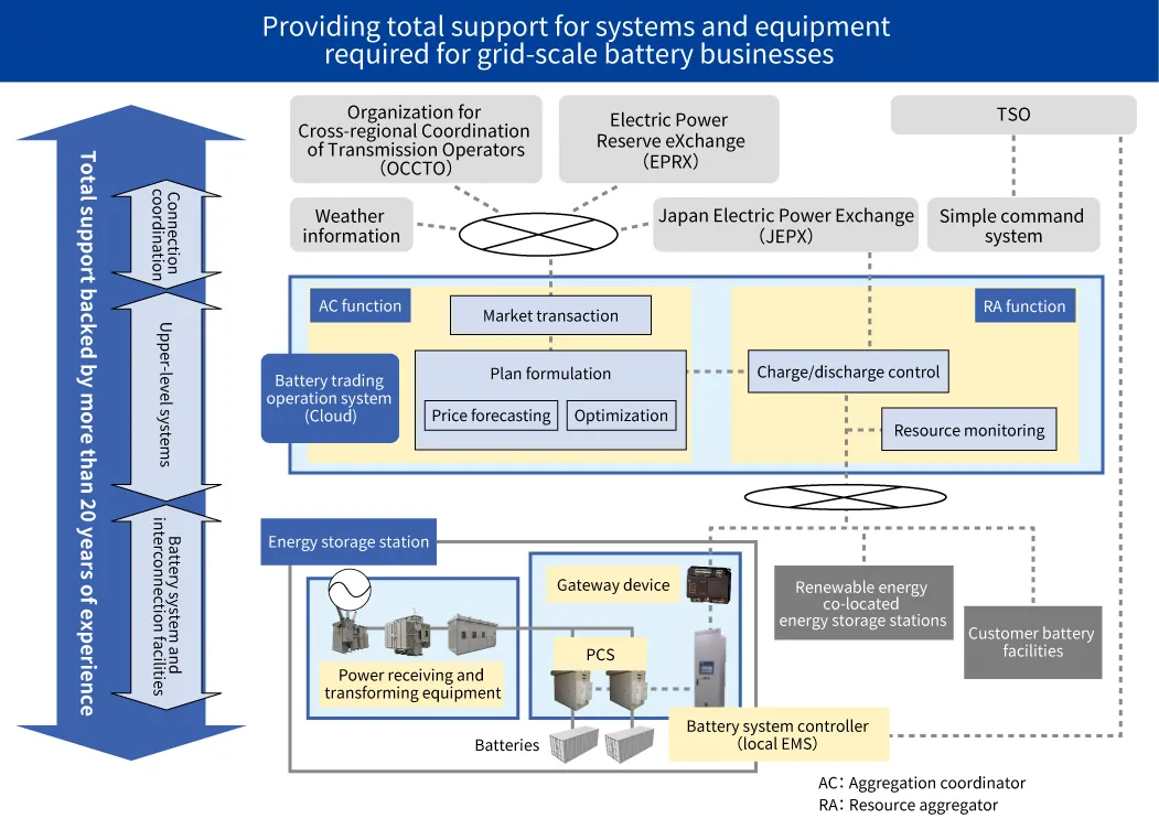 Providing total support for systems and equipment required for grid-scale battery businesses Connection coordination, upper-level systems, battery systems, and interconnection facilities Total support backed by more than 20 years of experience