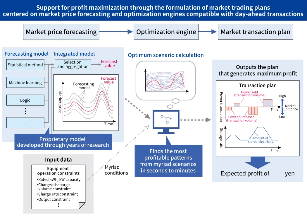 Support for profit maximization through the formulation of market trading plans centered on market price forecasting and optimization engines compatible with day-ahead transactions Proprietary model developed through years of research Finds the most profitable patterns from myriad scenarios in seconds to minutes 