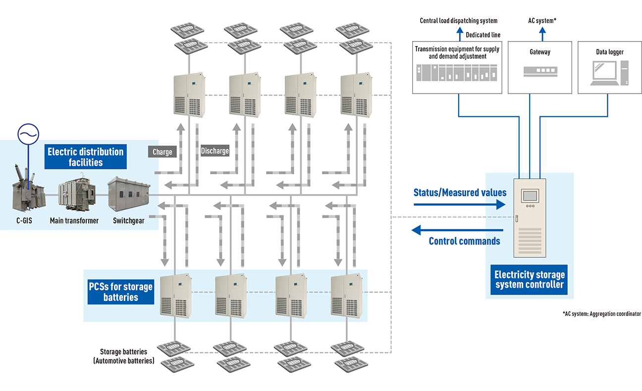Concept image of Fuji Electric’s storage battery control system