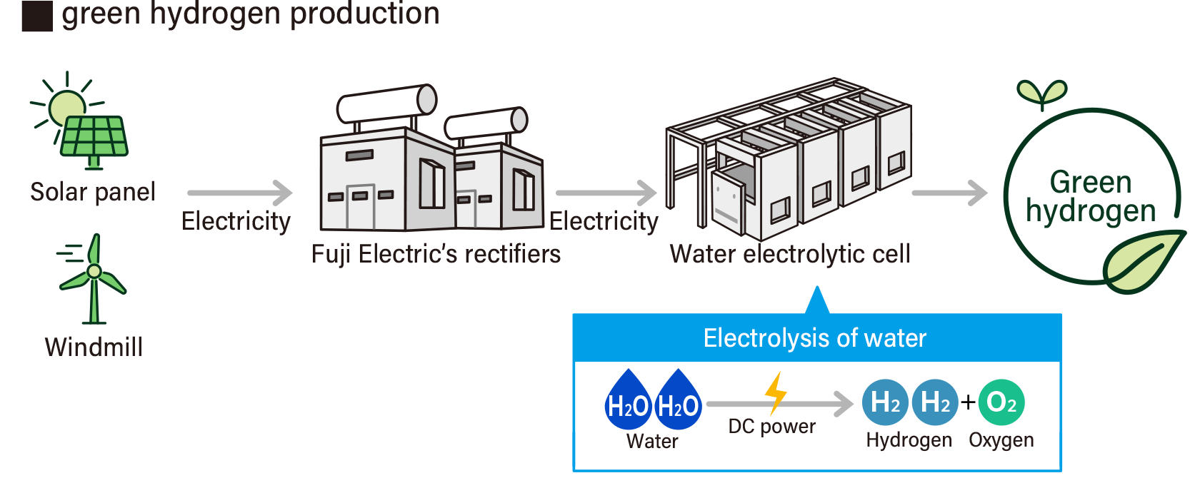 green hydrogen production