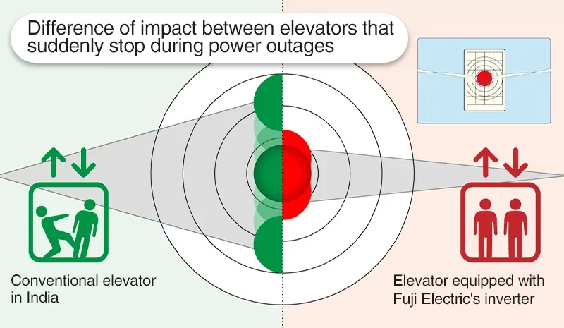 Difference of impact between elevators that suddenly stop during power outages