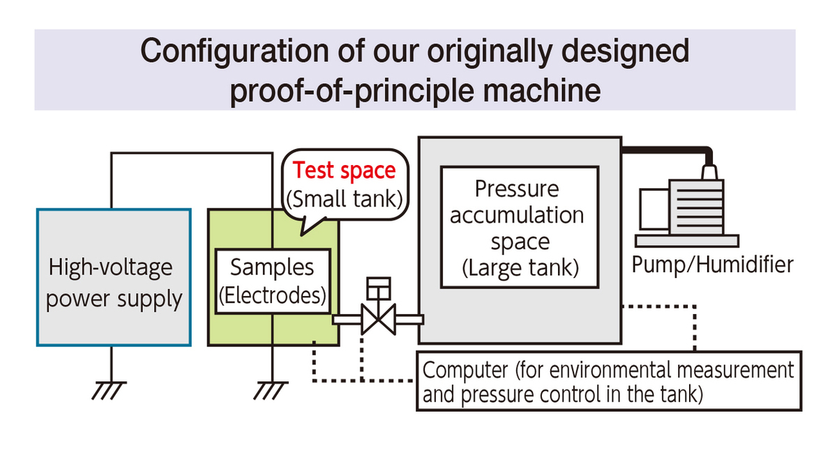 Figure 3: Configuration of our originally designed proof-of-principle machine
