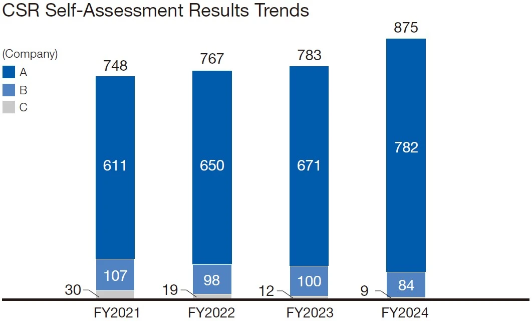 CSR Self-Assessment Results Trends