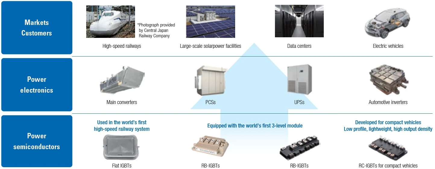 Examples of the Synergy between Power Semiconductors and Power Electronics