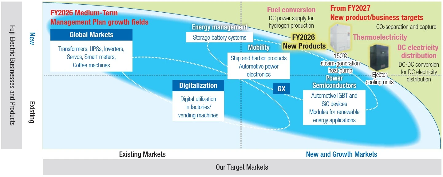 Growth Fields and New Product/Business Targets