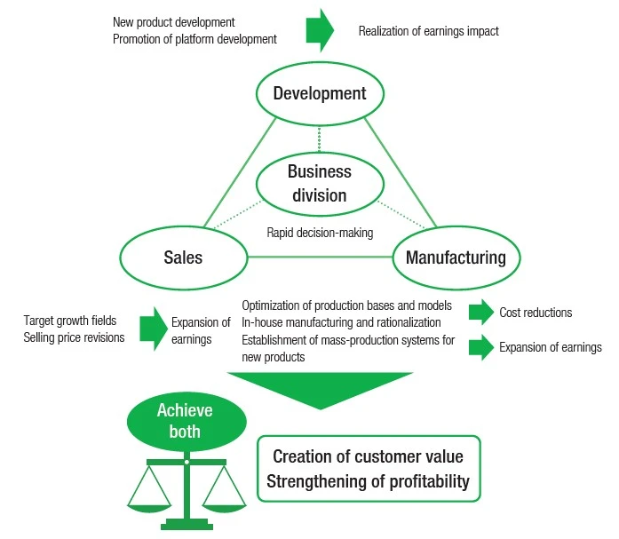 Conceptual diagram of operational reforms. The sales, development, and manufacturing departments work as one under the business division to achieve both customer value creation and strengthened profitability through earnings expansion, cost reduction, and realization of earnings impact.
