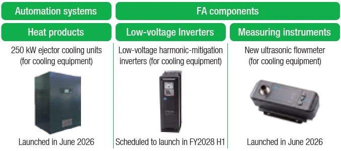 Products for the IDC field. 250 kW ejector cooling units as heat products of automation systems, low-voltage harmonic-mitigation inverters as FA components, and new ultrasonic flowmeters.