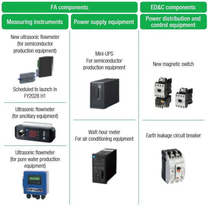 Products for the semiconductor field. FA components such as measuring instruments and power supply equipment, and power distribution and control equipment of ED&C components.