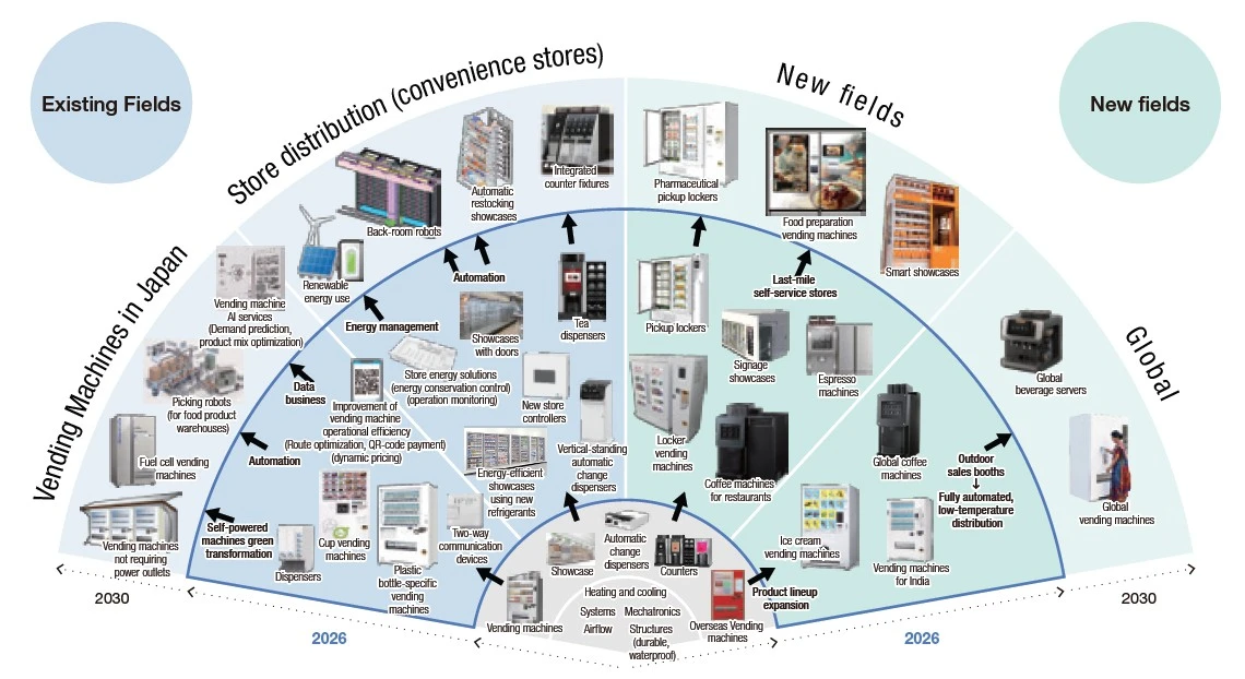 Product Strategies Leading up to 2030 diagram.