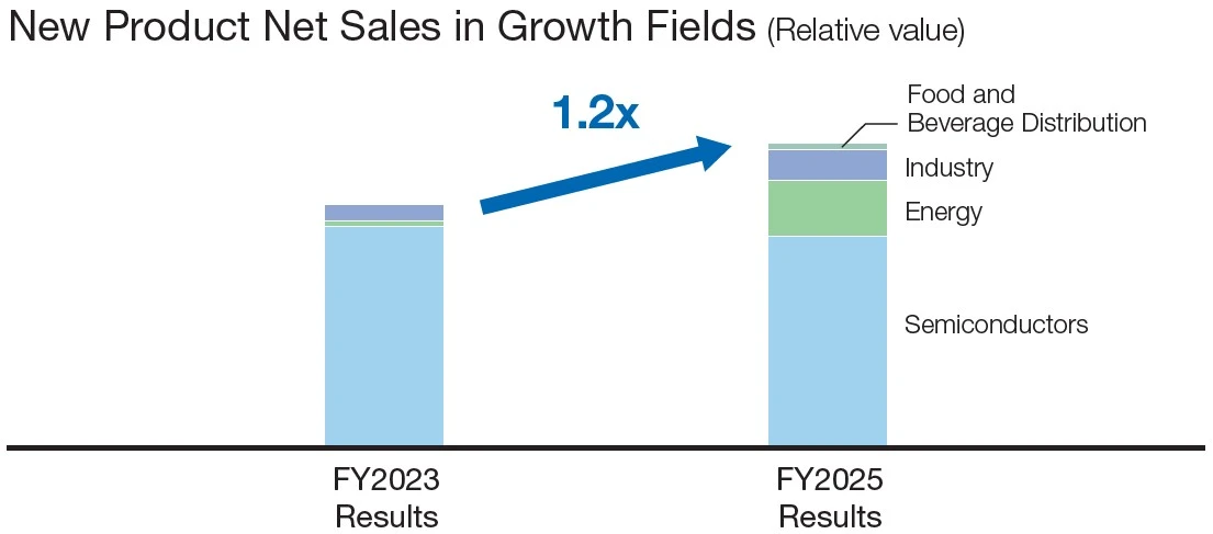 New Product Net Sales in Growth Fields
